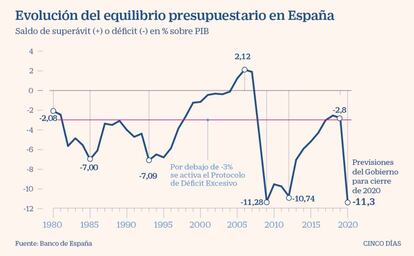 Evolución del equilibrio presupuestario en España