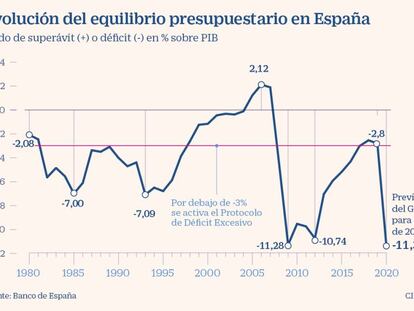 El regreso de los objetivos de déficit dificultará a España el cobro de los fondos europeos