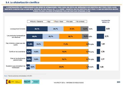 Diapositiva con los resultados sobre pseudociencias.