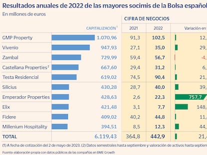 Las grandes socimis de BME Growth ven lastrado el beneficio por la pérdida de valor de sus activos