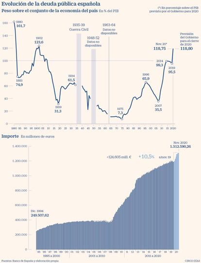 Evolución de la deuda pública española