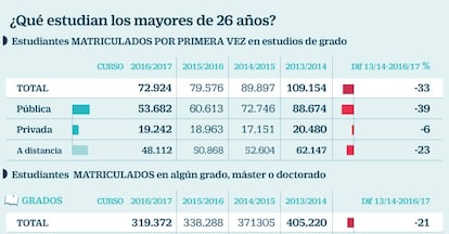 ¿Qué estudian los mayores de 26 años?