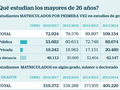 Los mayores de 26 años ya no quieren estudiar una carrera