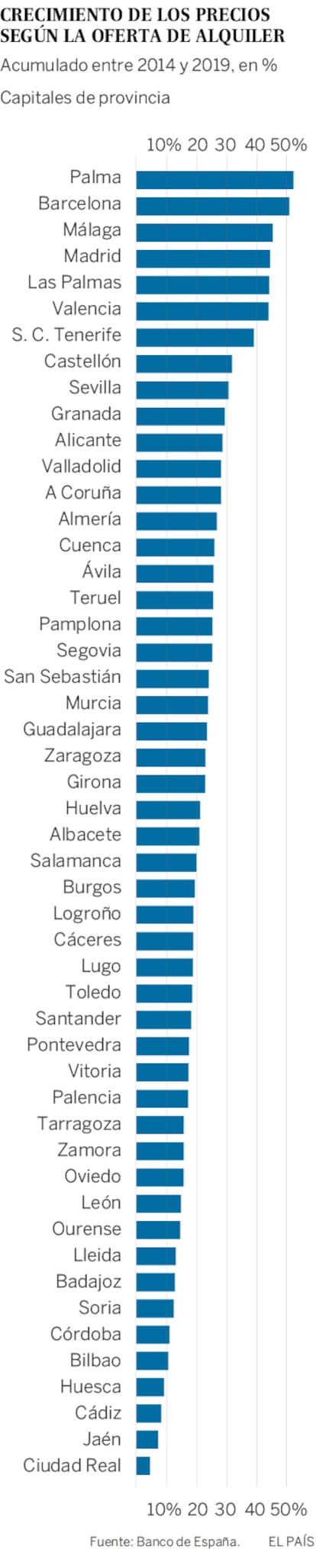 Graph shows how much rent has risen in the provincial capitals between 2014 and 2019.