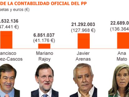 Fuente: Contabilidad oficial del PP incorporada al sumario del ‘caso Bárcenas’.