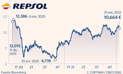 Repsol