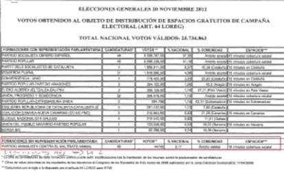 Distribución de espacios gratuitos de campaña electoral, con el PACMA como única formación sin representación parlamentaria.