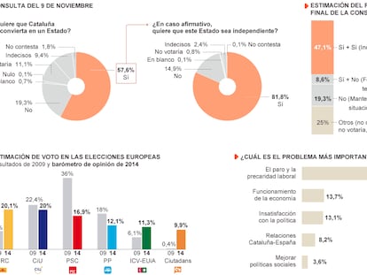 Fuente: Centro de Estudios de Opinión de la Generalitat.