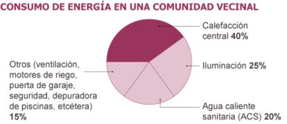 Fuente: Gas Natural.