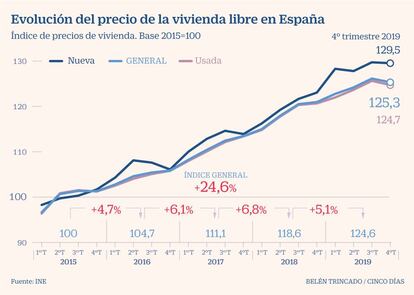 Evolución del precio de la vivienda libre