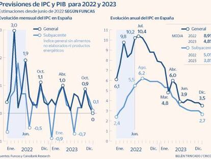 Los grandes analistas ya disparan la inflación media de 2022 por encima del 8%