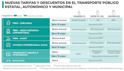 Nuevas tarifas en el transporte público estatal, autonómico y municipal.
