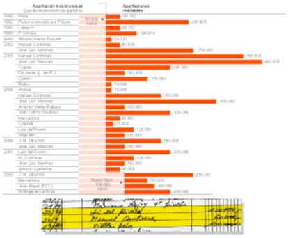 Ingresos registrados en la contabilidad de Bárcenas