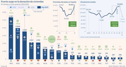 Donaciones viviendas