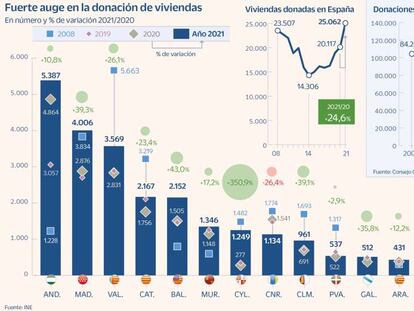 Aluvión de donaciones en las regiones más bonificadas ante una posible armonización fiscal