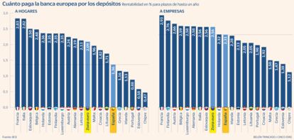 Depósitos banca europea Gráfico