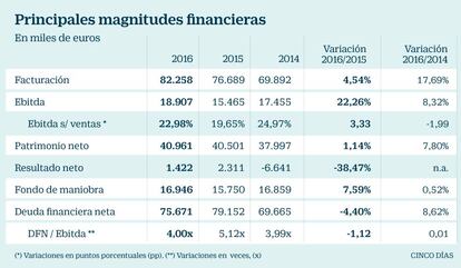 Principales magnitudes financieras de Eysa