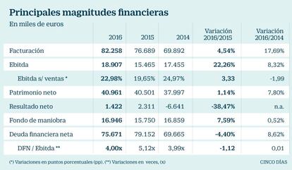 Principales magnitudes financieras de Eysa