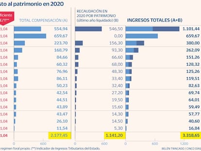 Hasta 14 comunidades recaudan por Patrimonio mientras cobran 1.400 millones por una grieta legal