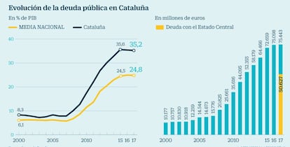 Evolución de la deuda pública en Cataluña