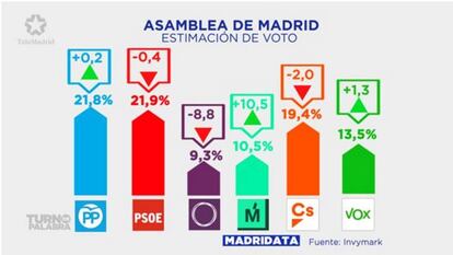 Encuesta de Invymark para Telemadrid. 