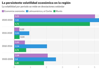 Un gráfico de barras que compara la volatilidad económica en América Latina y el Caribe con las economías avanzadas y el mundo en general a lo largo de cuatro periodos distintos, con datos de la UNDP.