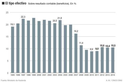 ¿Pagan pocos impuestos la gran empresa?