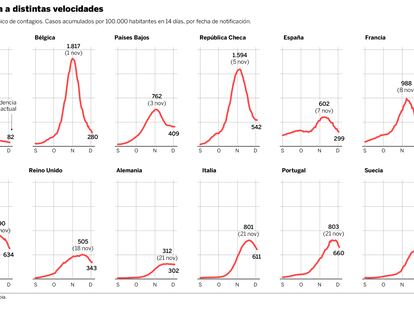España es uno de los países europeos con menos contagios en una segunda ola a distintas velocidades