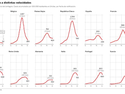 España es uno de los países europeos con menos contagios en una segunda ola a distintas velocidades