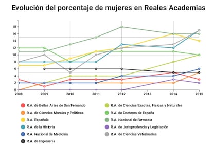 Solo tres Reales Academias superan el 15% de participación de mujeres