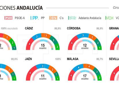 Susana Díaz pierde el 30% de sus votos y queda a un paso de salir del Gobierno