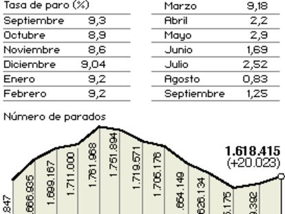 Paro registrado en septiembre de 2004