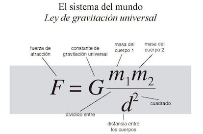 Antiguamente los matemáticos y físicos caminaban por separado hasta que comprendieron que a través del trabajo de los primeros se podía describir el universo con ecuaciones. Así el entendimiento del entorno sería mayor y permitiría, según Stewart, un elemento nuevo: la predicción. En el caso de la ley de gravitación universal de Isaac Newton (Londres, 1643) se explica -basándose en los trabajos previos de Galileo y Kepler- la fuerza con la que dos cuerpos se atraen en función de sus masas y la distancia entre ellos. La relevancia de la fórmula radica en que se puede aplicar a cualquier sistema de cuerpos que interactúan a través de la fuerza de gravedad como el Sistema Solar. "Newton dijo que toda partícula atrae a otras con fuerza proporcional a sus masas", apunta Stewart. Gracias a la ley del físico inglés se puede predecir los eclipses, órbitas planetarias, la reaparición de cometas y la rotación de galaxias. "Por ejemplo, sirve para saber de dónde y cuándo vino el meteorito que ha caído recientemente en Rusia. Nos dice adónde deberíamos estar mirando. En este caso la atracción de Jupiter sacó al meteorito de su órbita y se cruzó con La Tierra". Con esta fórmula las misiones espaciales también han cambiado, ya que influye en el ahorro de combustible. "Los motores se utilizan cuando se quiere salir de una órbita. Mientras tanto permanecen así para ahorrar combustible y para ello se utiliza la ley de Newton". La llegada de los ordenadores en el siglo XX han logrado facilitar y avanzar en esta ecuación gracias a un cálculo mucho más complejo. Así, se ha conseguido poner en órbita todo tipo de satélites (militares o para fotografía) y el Sistema de Posicionamiento Global (GPS).