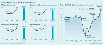 Las cuentas de WiZink