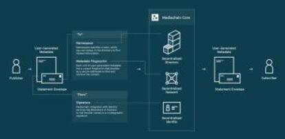 Infografía que explica el funcionamiento de MediaChain