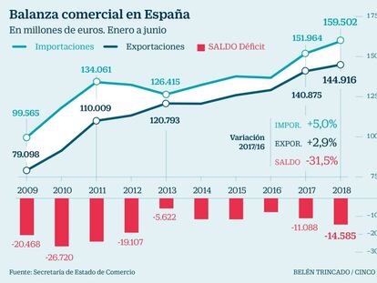 El déficit comercial en España se dispara un 31,5% y regresa a niveles de 2012