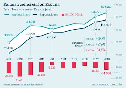 Balanza comercial en Espa&ntilde;a