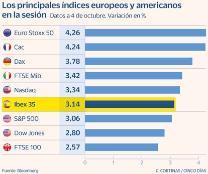 Los principales índices europeos y americanos en la sesión