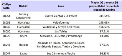 Datos de Unespa sobre la frecuencia de robos en los distritos de Madrid