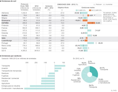 Fuente: Agencia Europea del Medio Ambiente.