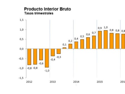 El PIB registra una variación trimestral del 0,7%