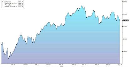 El Ibex sube un 7,5% en el año