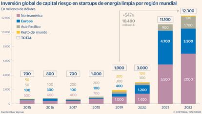 Inversión global de capital riesgo en starups de energía limpia por región mundial