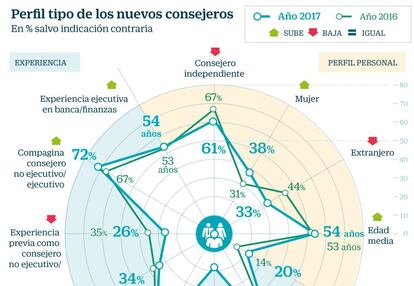 Perfil tipo de los nuevos consejeros