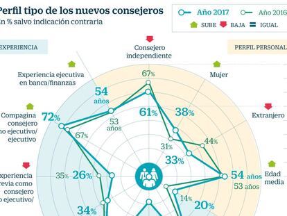 Las empresas buscan consejeros novatos con dotes directivas