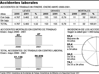 accidentes