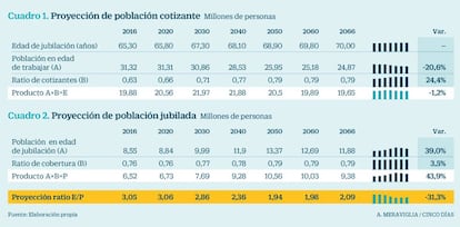 Proyecci&oacute;n de cotizantes y jubilados