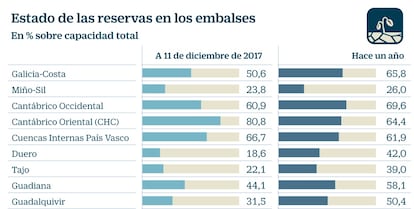 Reservas embalses 2017