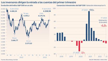 Ganancias trimestrales del S&P 500