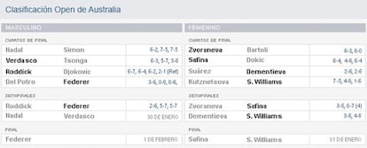 Eliminatorias Open de Australia.